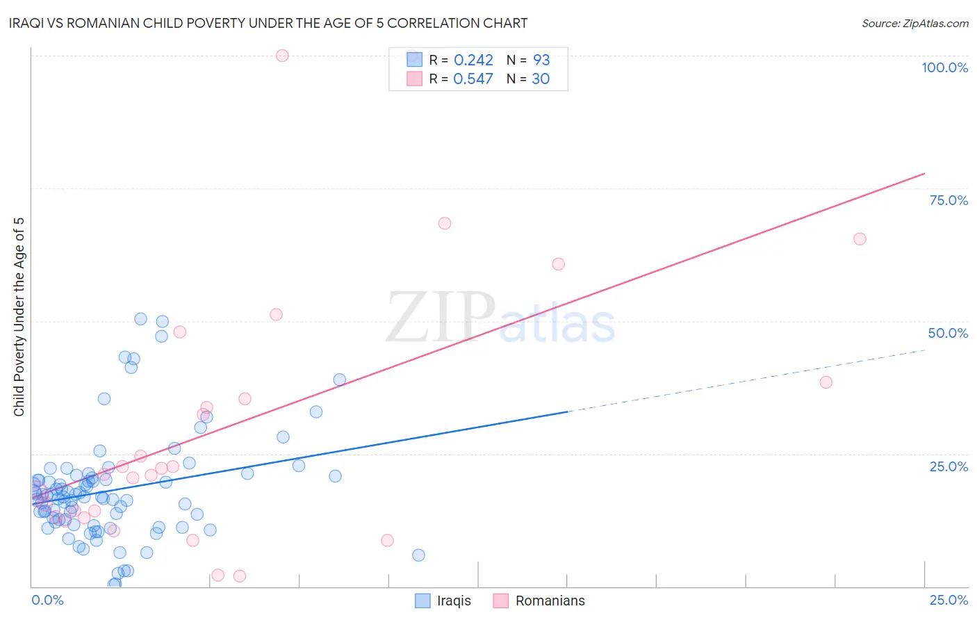 Iraqi vs Romanian Child Poverty Under the Age of 5