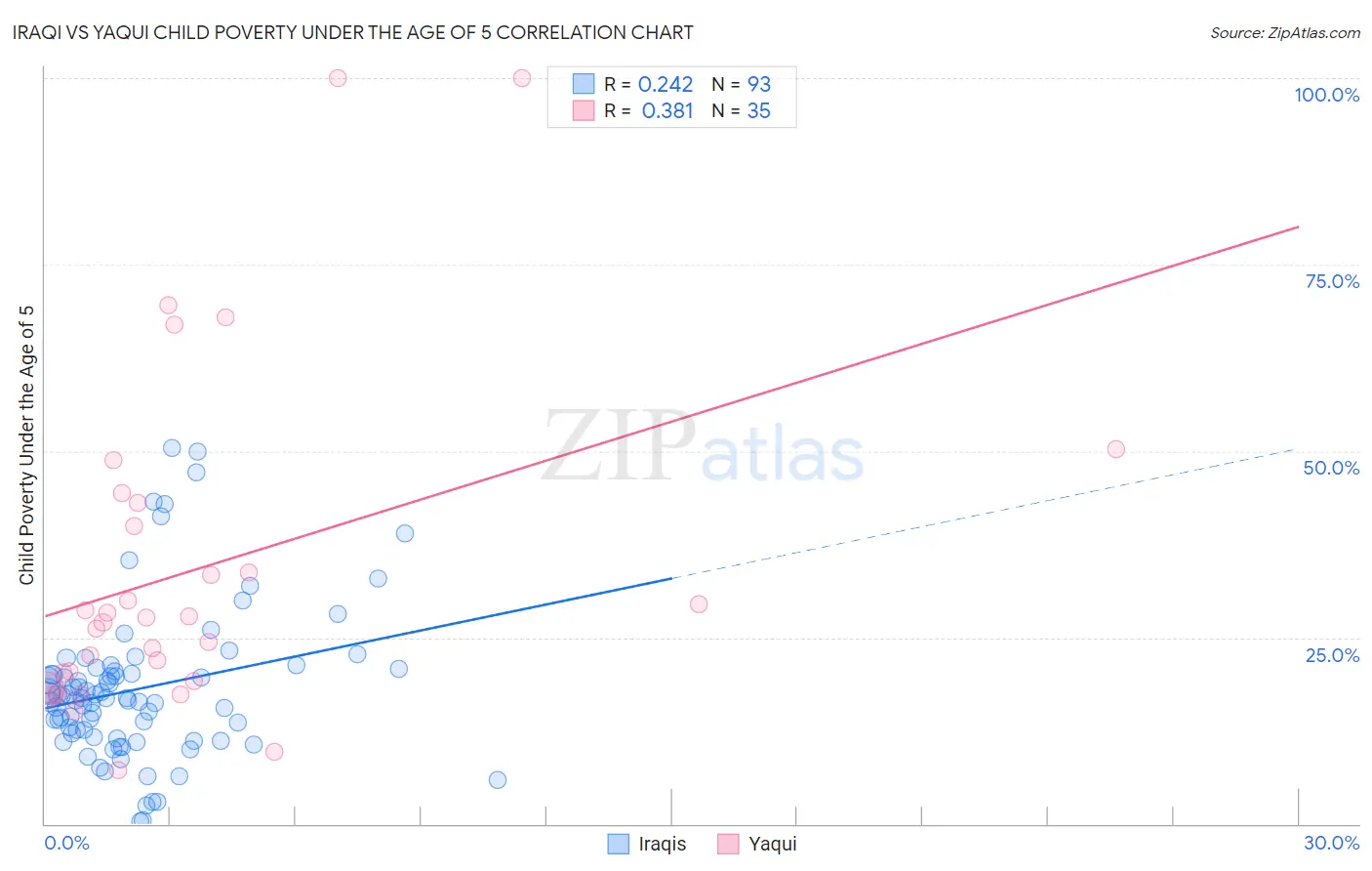 Iraqi vs Yaqui Child Poverty Under the Age of 5