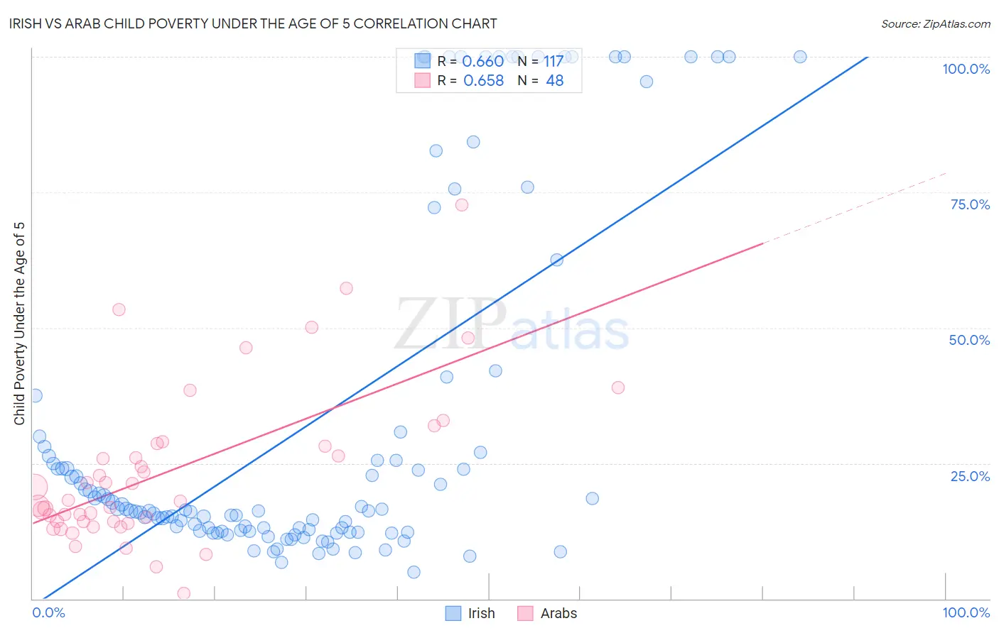 Irish vs Arab Child Poverty Under the Age of 5