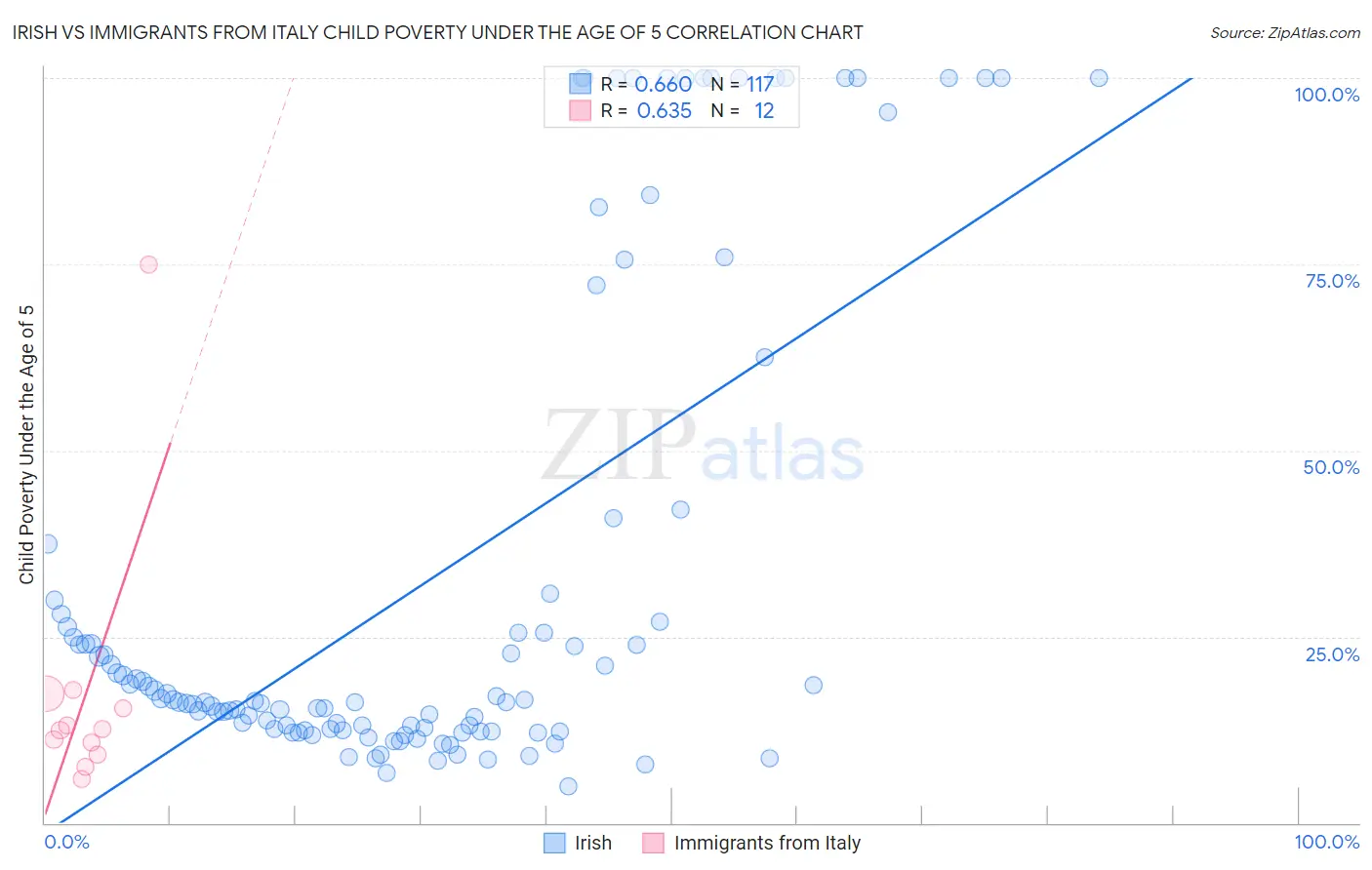 Irish vs Immigrants from Italy Child Poverty Under the Age of 5