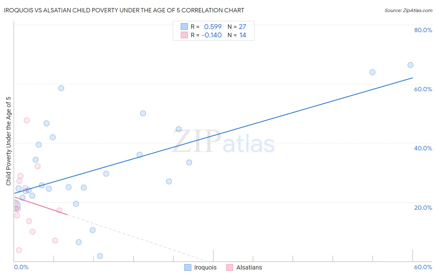 Iroquois vs Alsatian Child Poverty Under the Age of 5