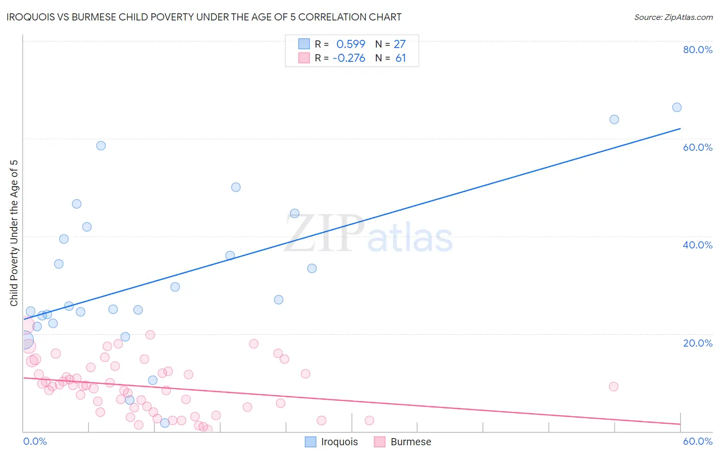 Iroquois vs Burmese Child Poverty Under the Age of 5