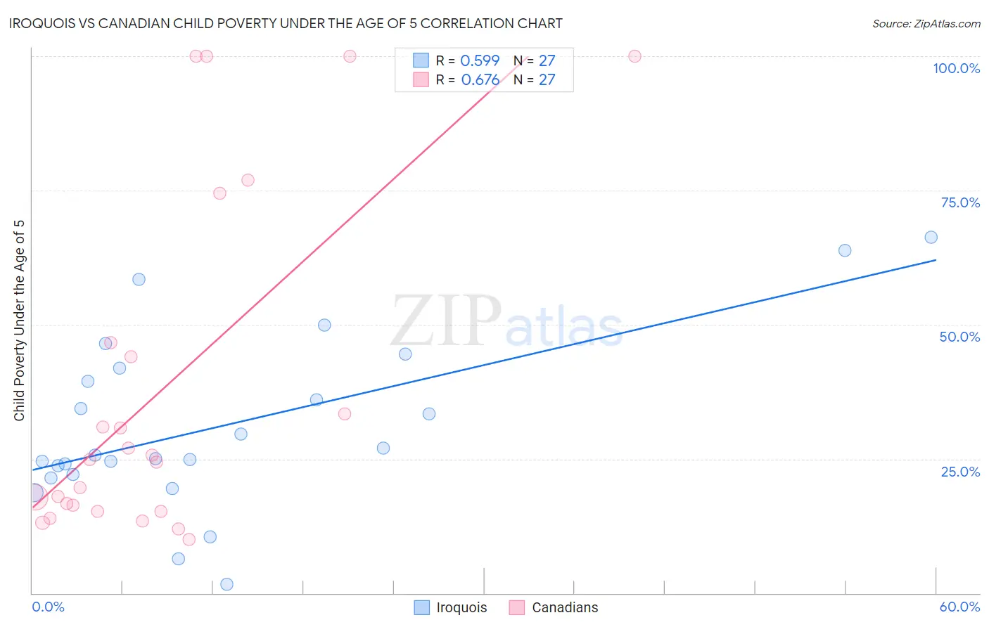 Iroquois vs Canadian Child Poverty Under the Age of 5