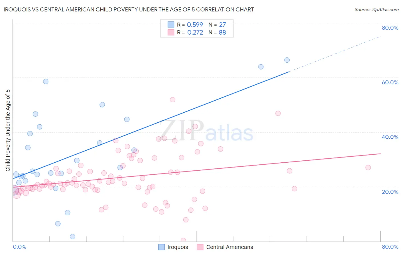 Iroquois vs Central American Child Poverty Under the Age of 5
