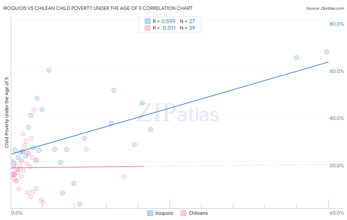 Iroquois vs Chilean Child Poverty Under the Age of 5