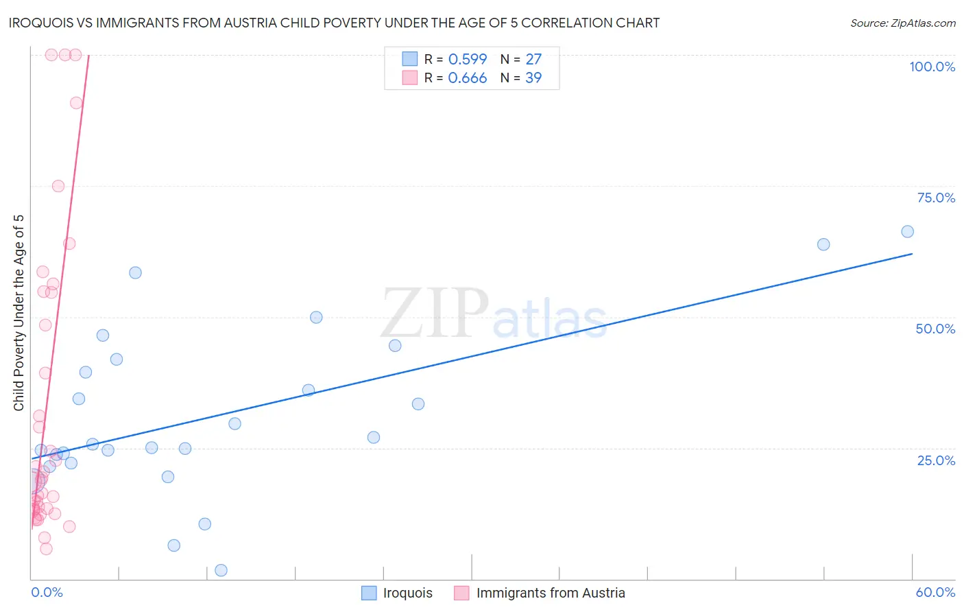 Iroquois vs Immigrants from Austria Child Poverty Under the Age of 5