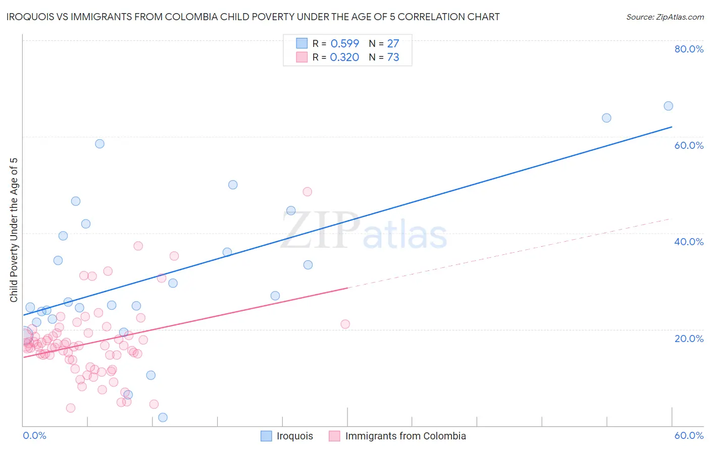 Iroquois vs Immigrants from Colombia Child Poverty Under the Age of 5