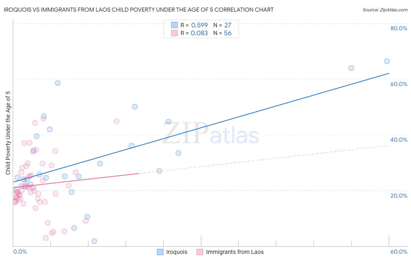 Iroquois vs Immigrants from Laos Child Poverty Under the Age of 5