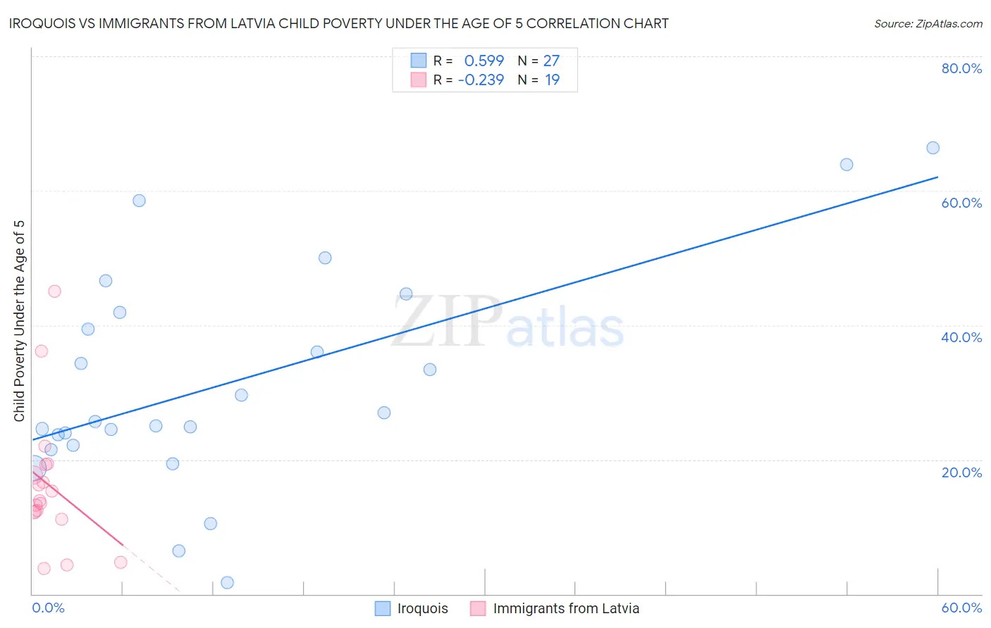 Iroquois vs Immigrants from Latvia Child Poverty Under the Age of 5