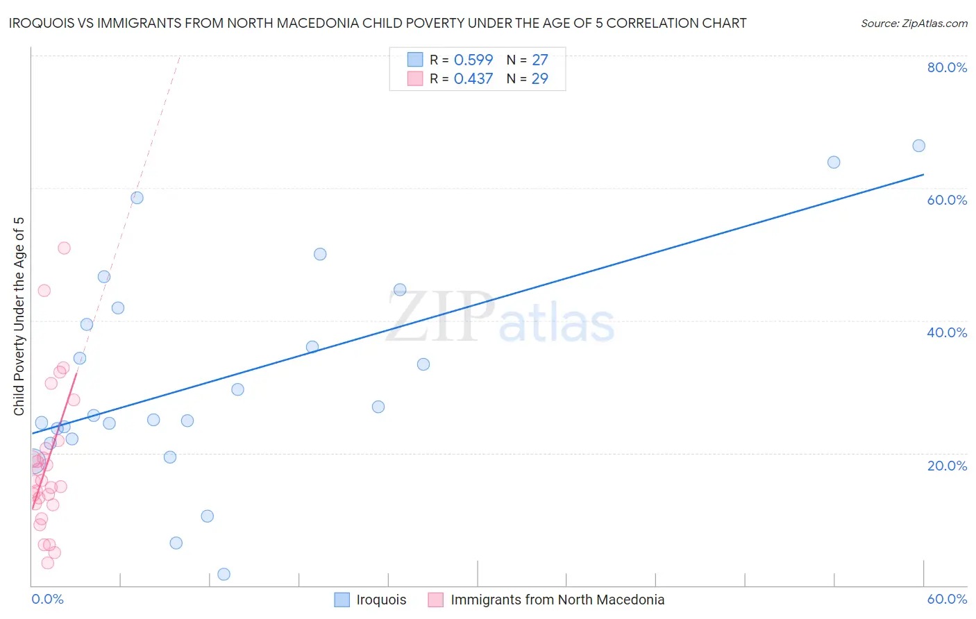 Iroquois vs Immigrants from North Macedonia Child Poverty Under the Age of 5