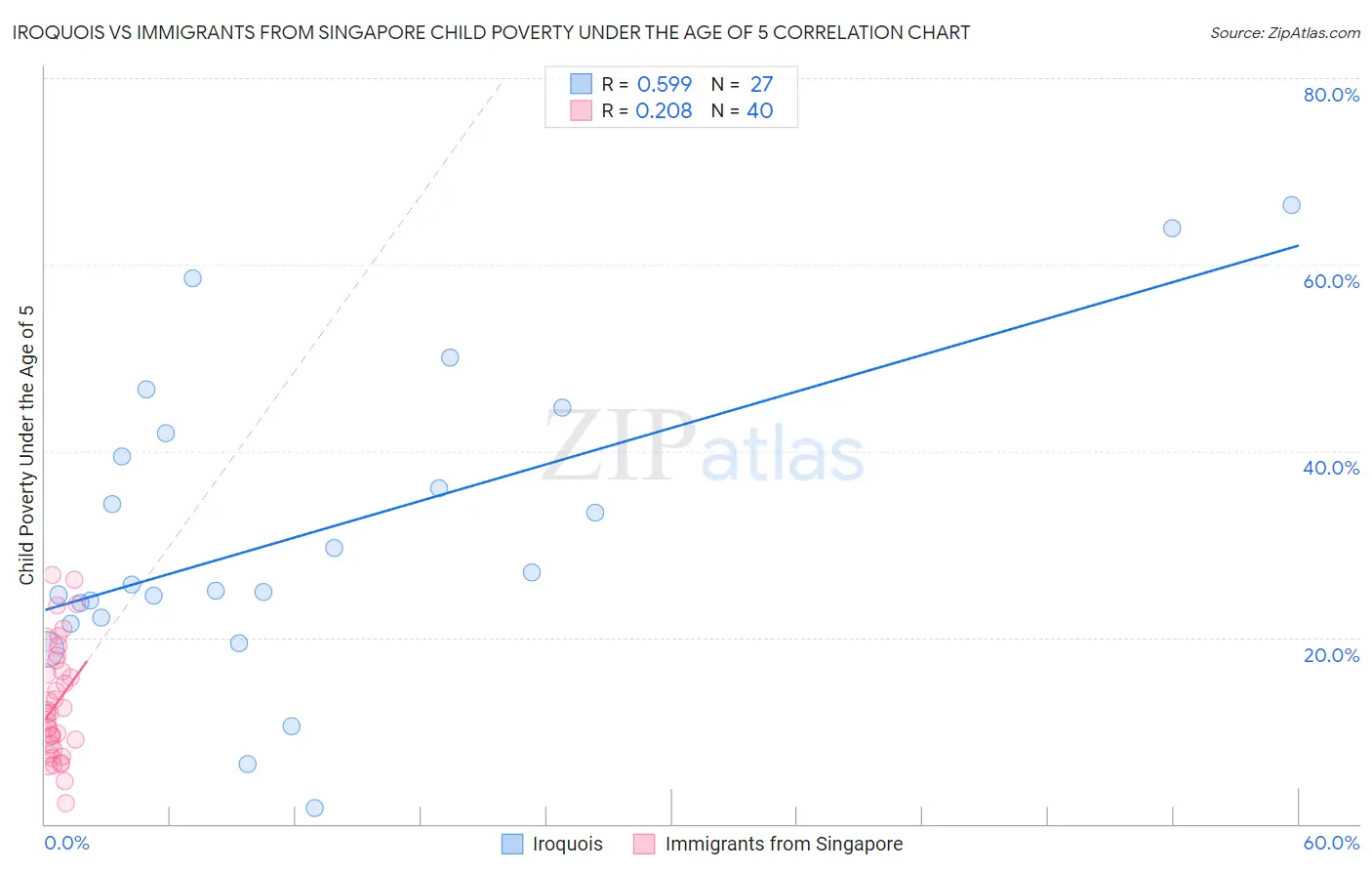 Iroquois vs Immigrants from Singapore Child Poverty Under the Age of 5