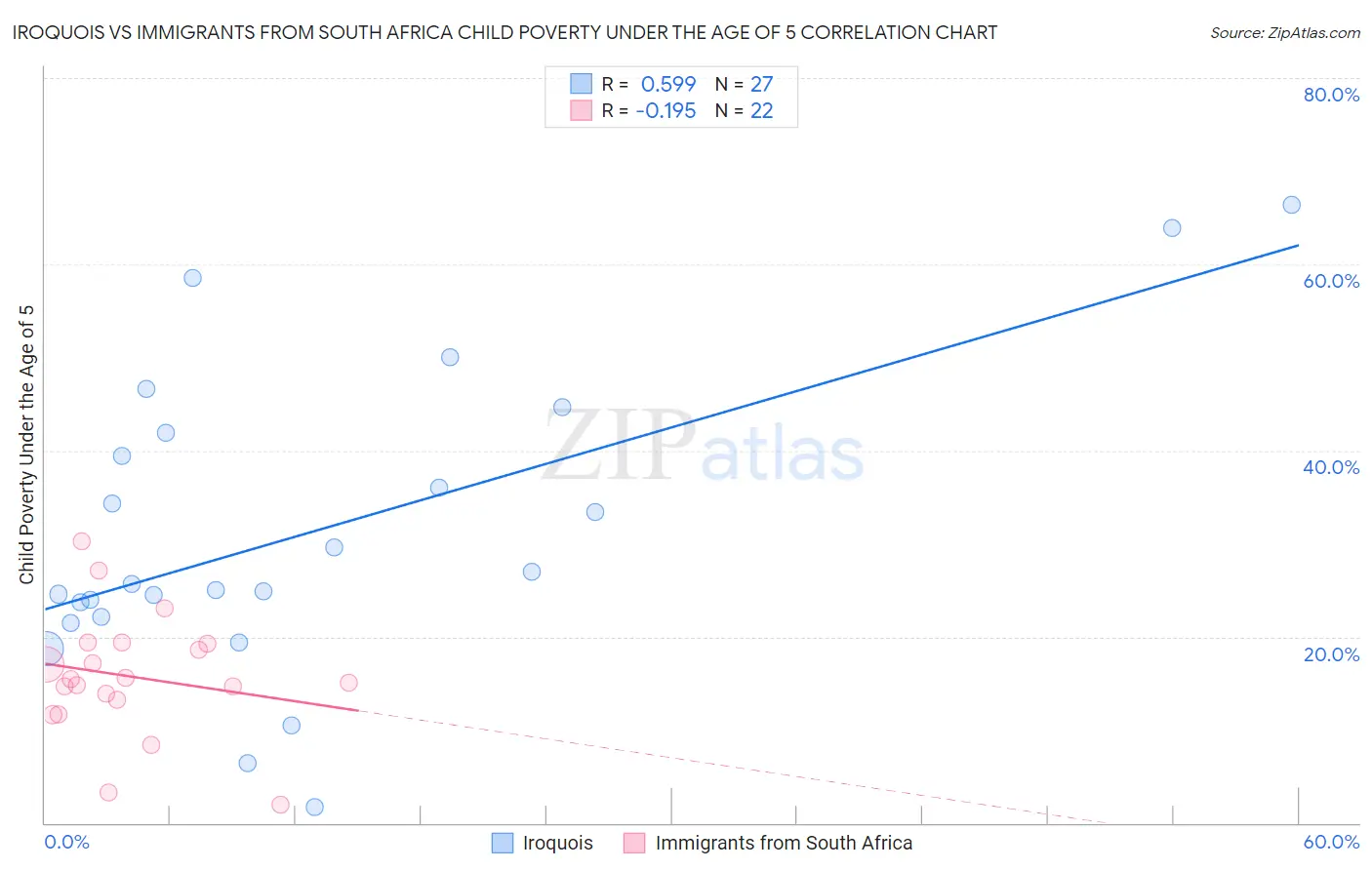 Iroquois vs Immigrants from South Africa Child Poverty Under the Age of 5