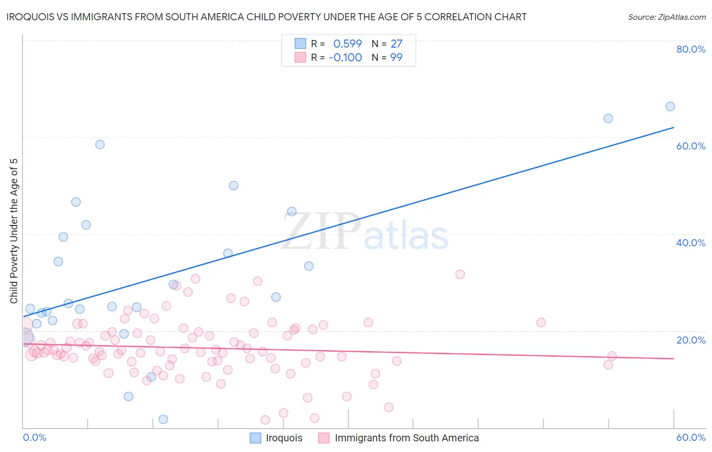 Iroquois vs Immigrants from South America Child Poverty Under the Age of 5