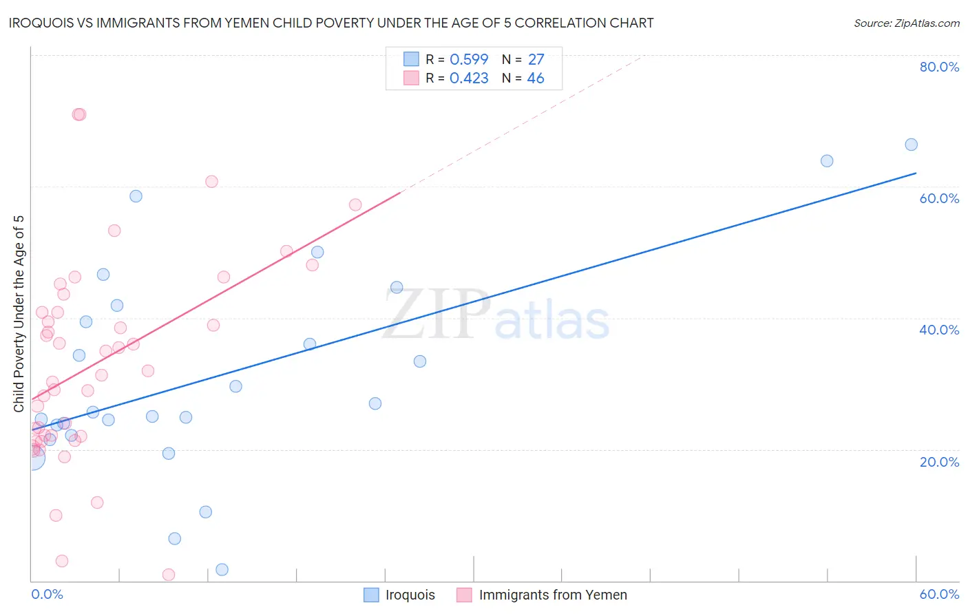 Iroquois vs Immigrants from Yemen Child Poverty Under the Age of 5