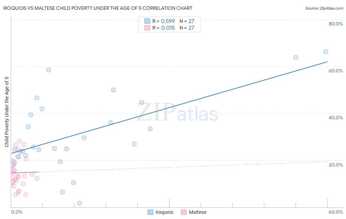 Iroquois vs Maltese Child Poverty Under the Age of 5