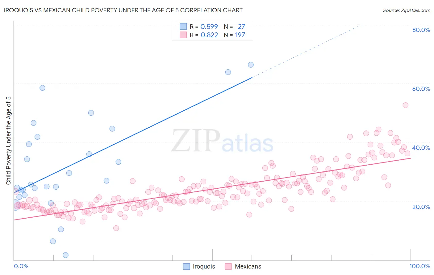 Iroquois vs Mexican Child Poverty Under the Age of 5