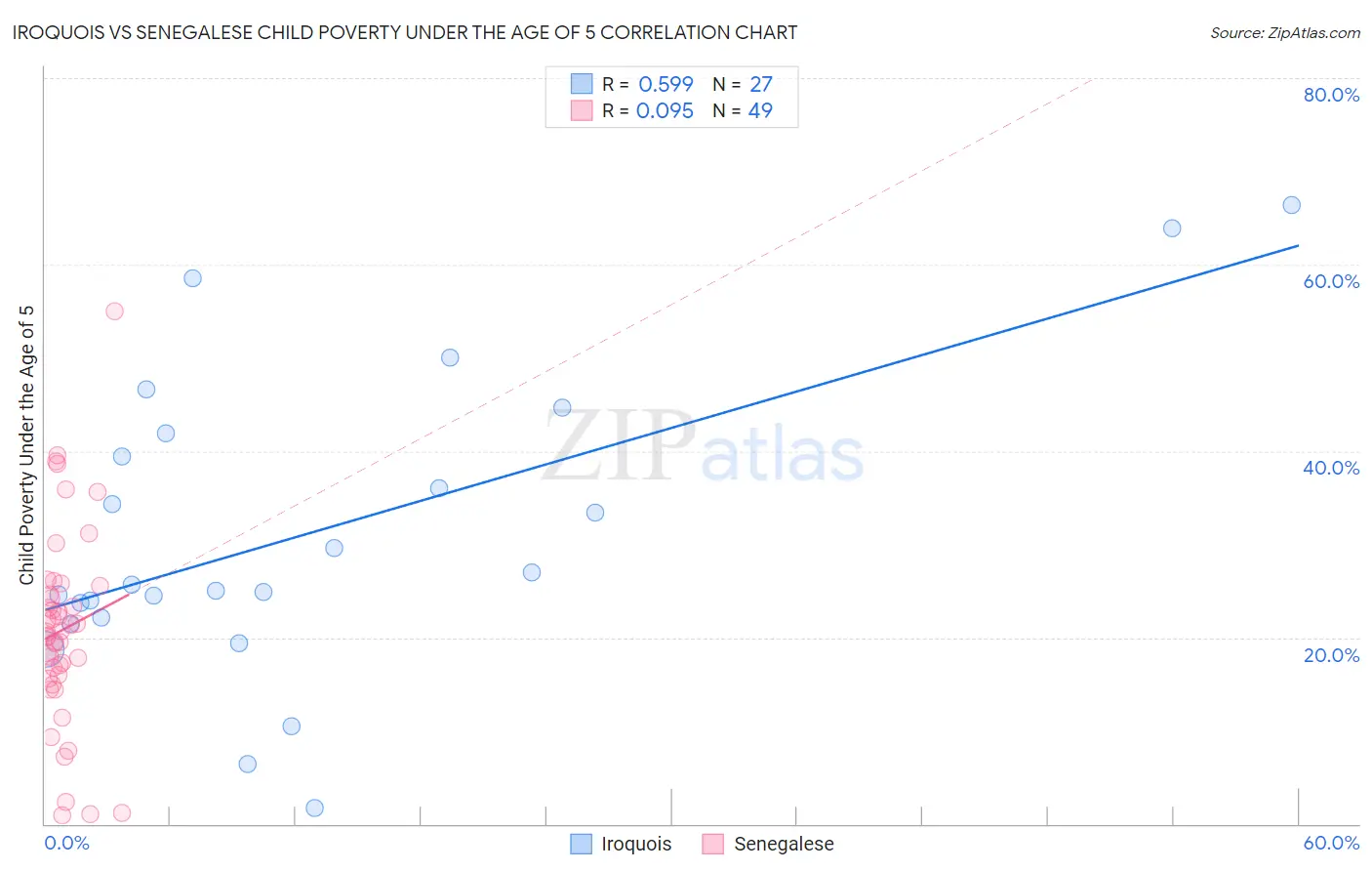 Iroquois vs Senegalese Child Poverty Under the Age of 5