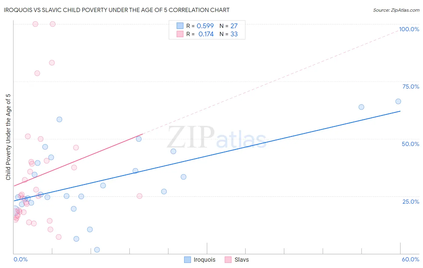 Iroquois vs Slavic Child Poverty Under the Age of 5