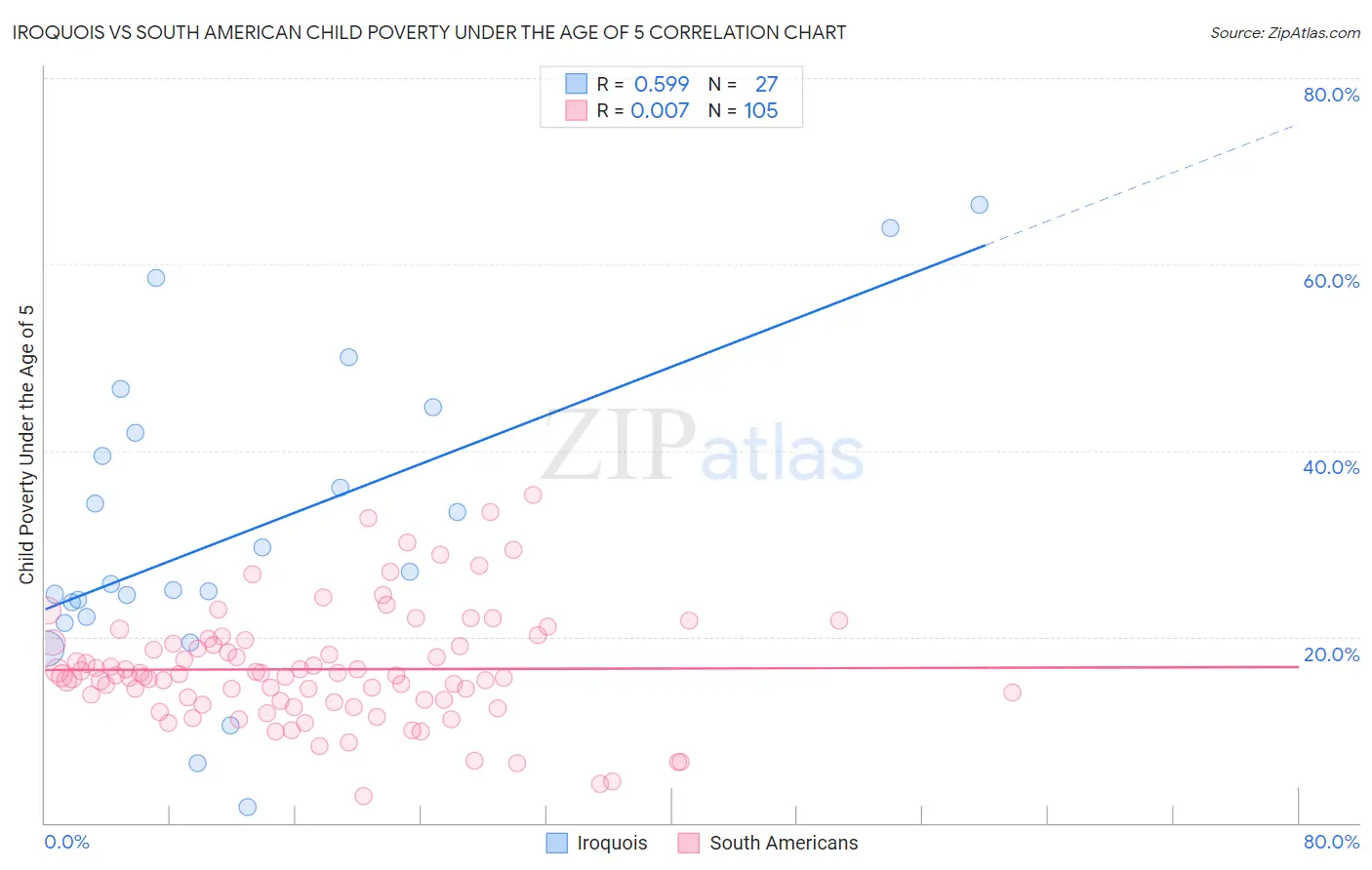 Iroquois vs South American Child Poverty Under the Age of 5