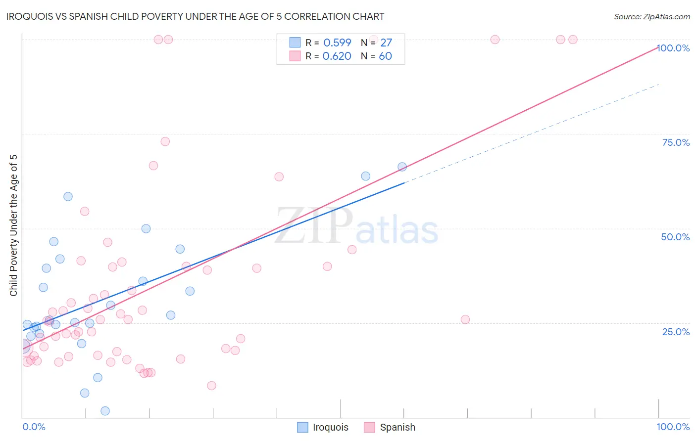 Iroquois vs Spanish Child Poverty Under the Age of 5