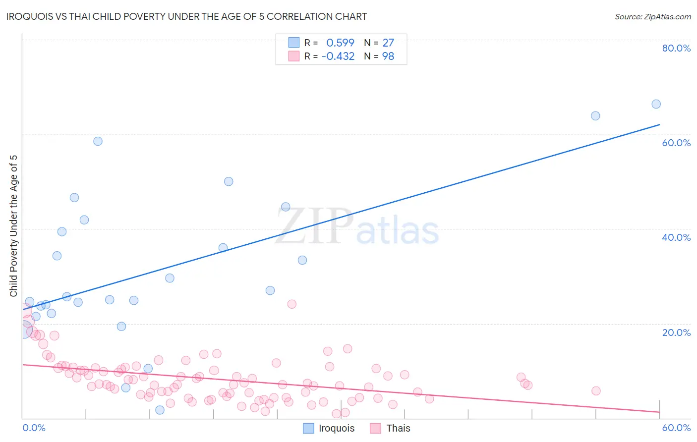 Iroquois vs Thai Child Poverty Under the Age of 5