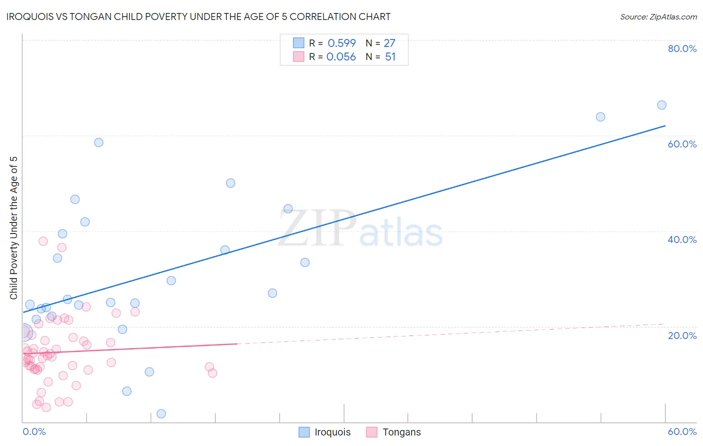 Iroquois vs Tongan Child Poverty Under the Age of 5