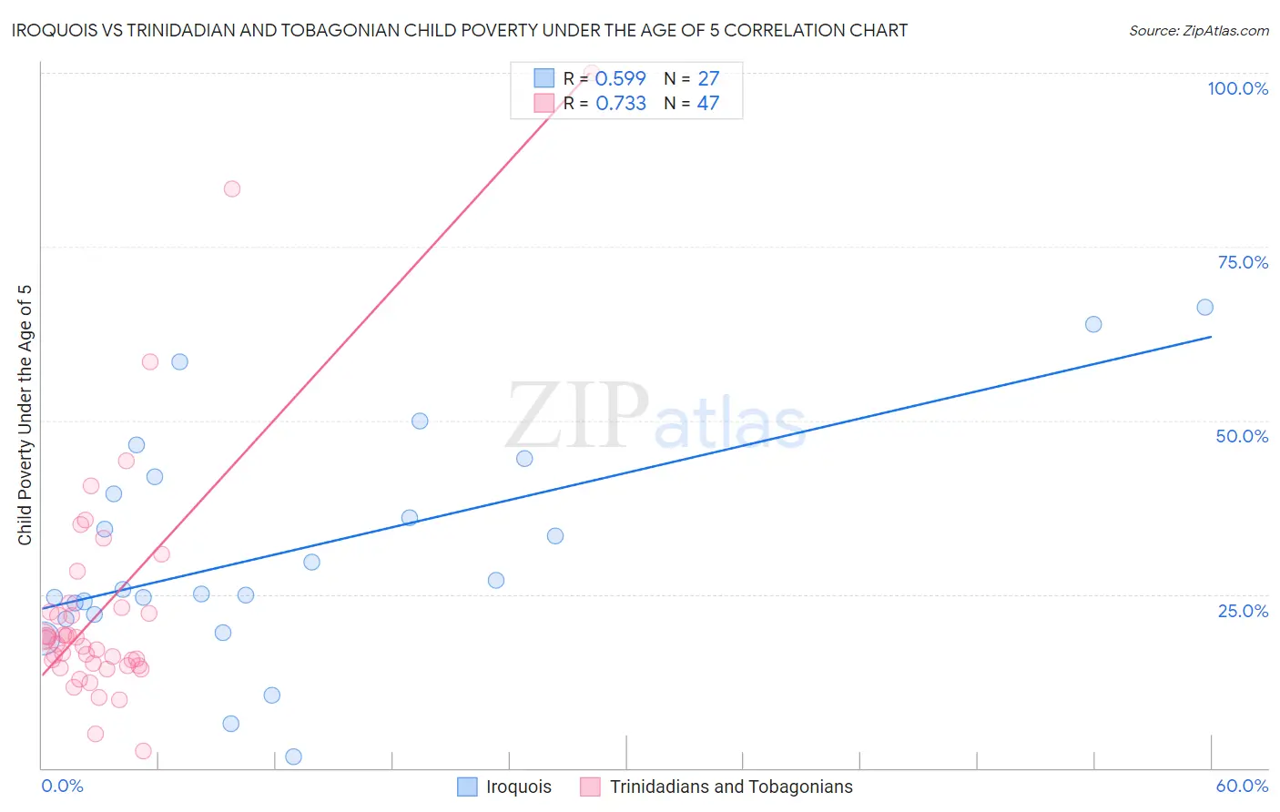 Iroquois vs Trinidadian and Tobagonian Child Poverty Under the Age of 5