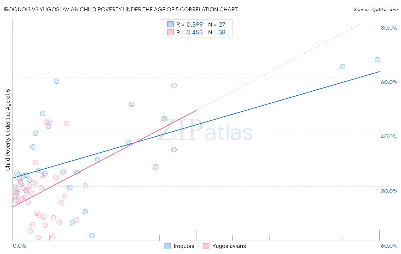 Iroquois vs Yugoslavian Child Poverty Under the Age of 5