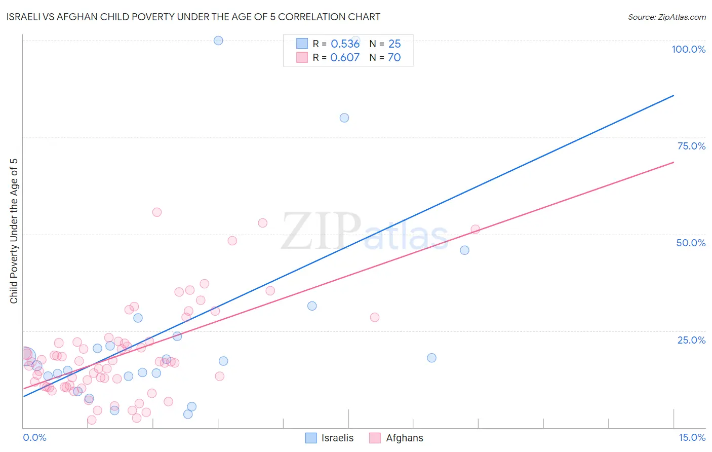 Israeli vs Afghan Child Poverty Under the Age of 5