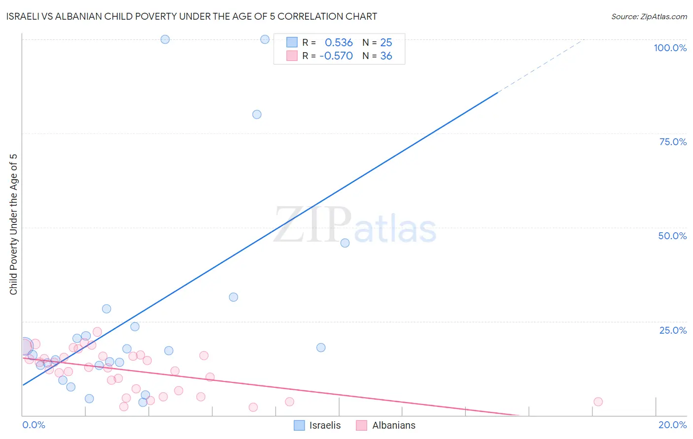 Israeli vs Albanian Child Poverty Under the Age of 5