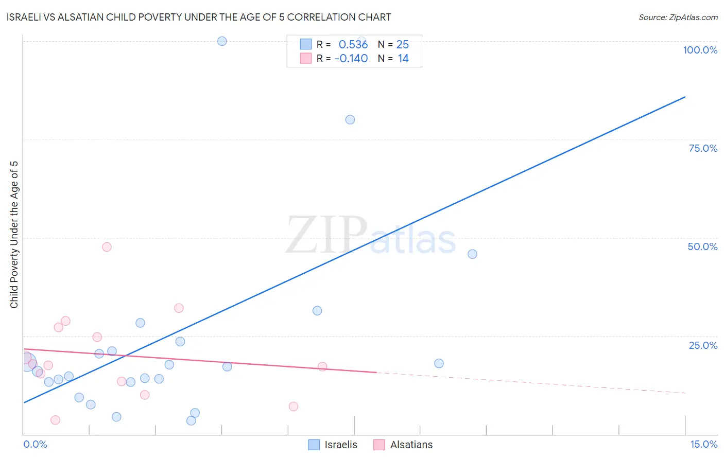 Israeli vs Alsatian Child Poverty Under the Age of 5