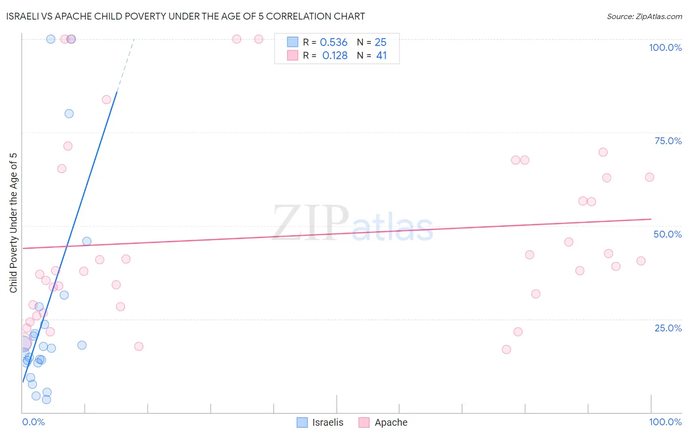 Israeli vs Apache Child Poverty Under the Age of 5