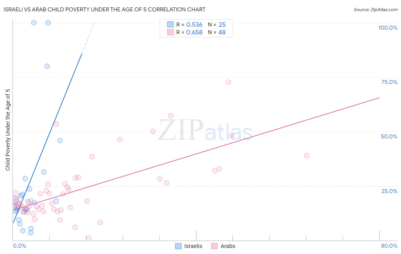 Israeli vs Arab Child Poverty Under the Age of 5