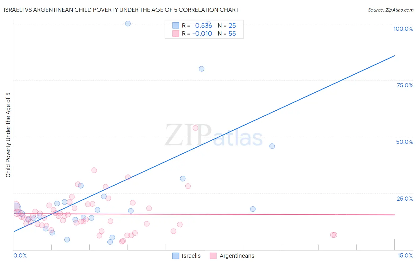 Israeli vs Argentinean Child Poverty Under the Age of 5