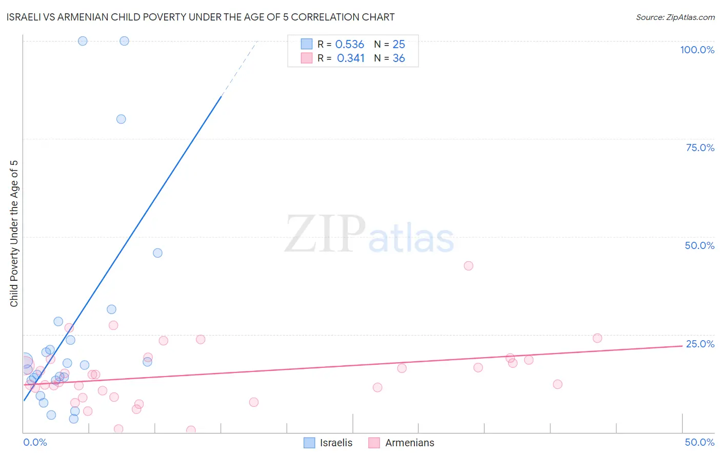 Israeli vs Armenian Child Poverty Under the Age of 5