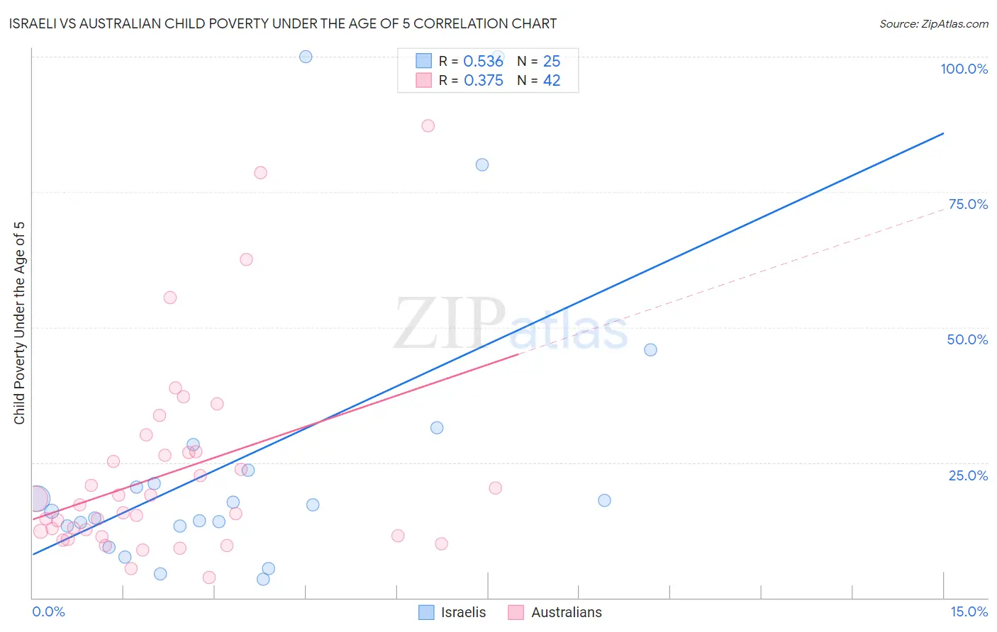 Israeli vs Australian Child Poverty Under the Age of 5