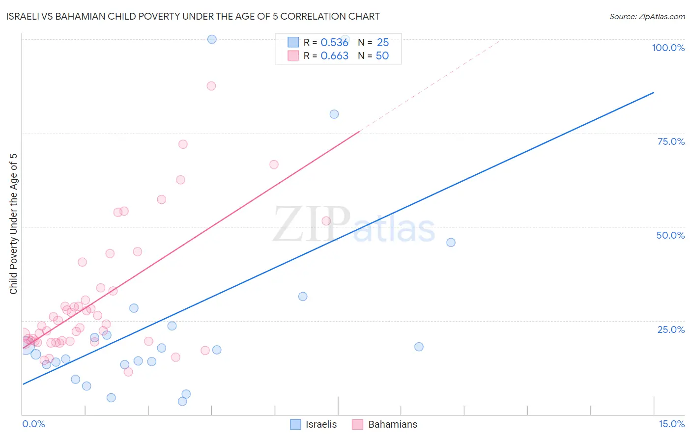 Israeli vs Bahamian Child Poverty Under the Age of 5