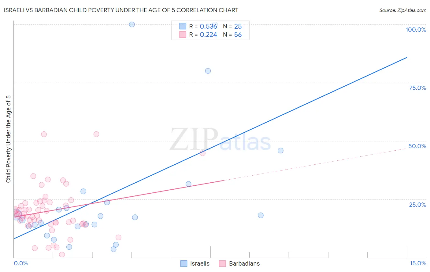 Israeli vs Barbadian Child Poverty Under the Age of 5