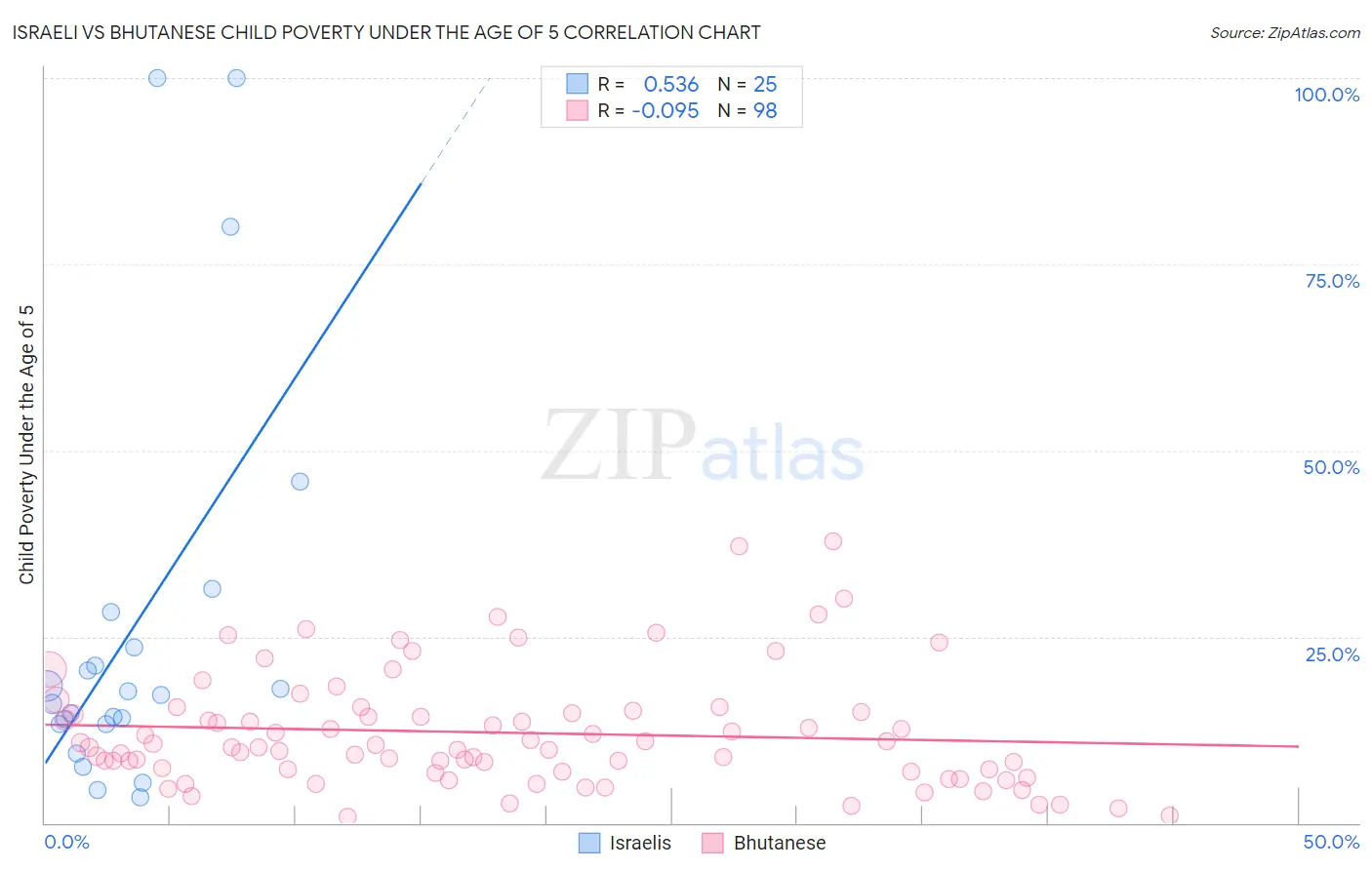 Israeli vs Bhutanese Child Poverty Under the Age of 5