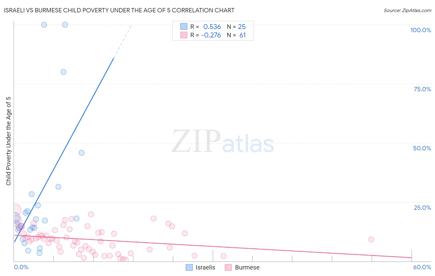 Israeli vs Burmese Child Poverty Under the Age of 5