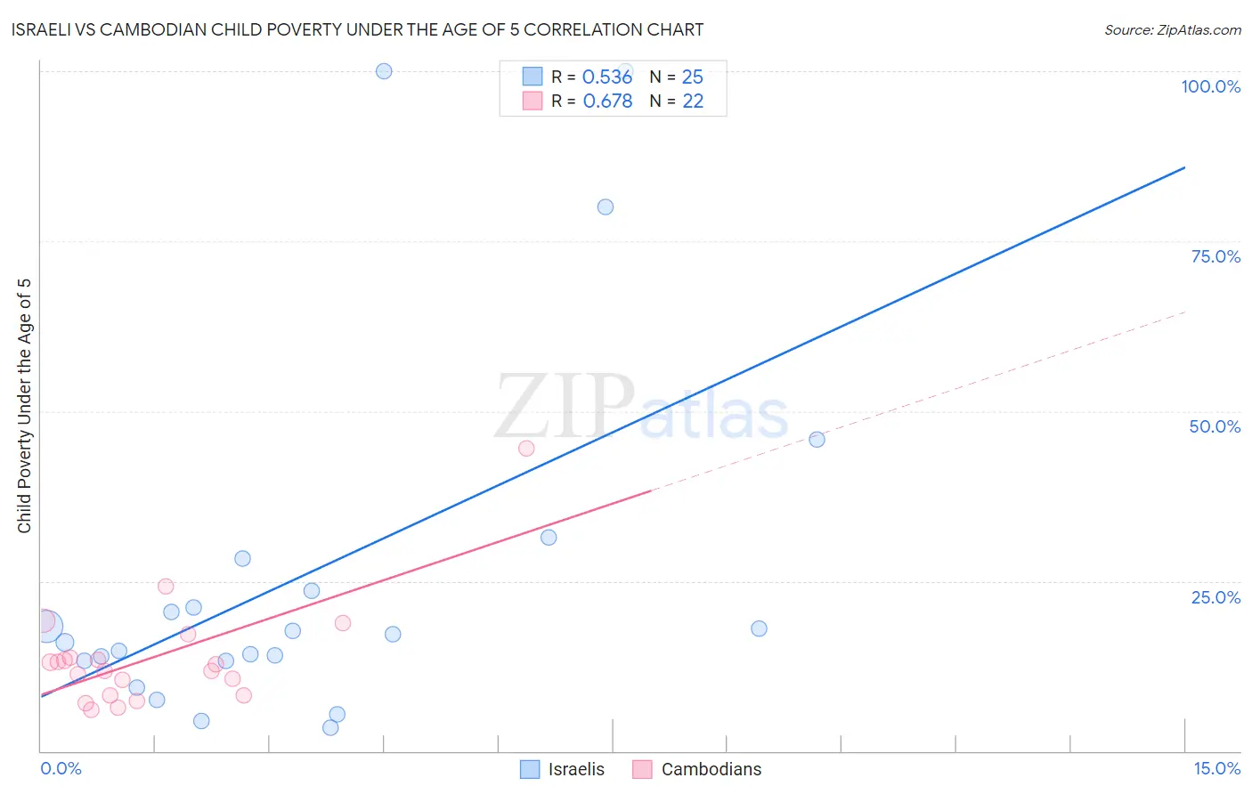 Israeli vs Cambodian Child Poverty Under the Age of 5