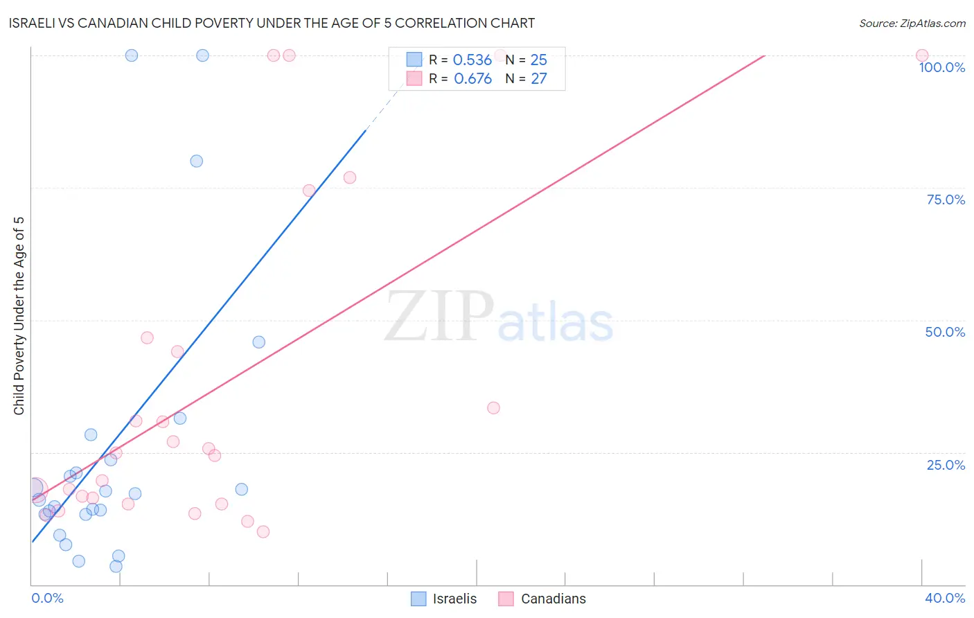 Israeli vs Canadian Child Poverty Under the Age of 5