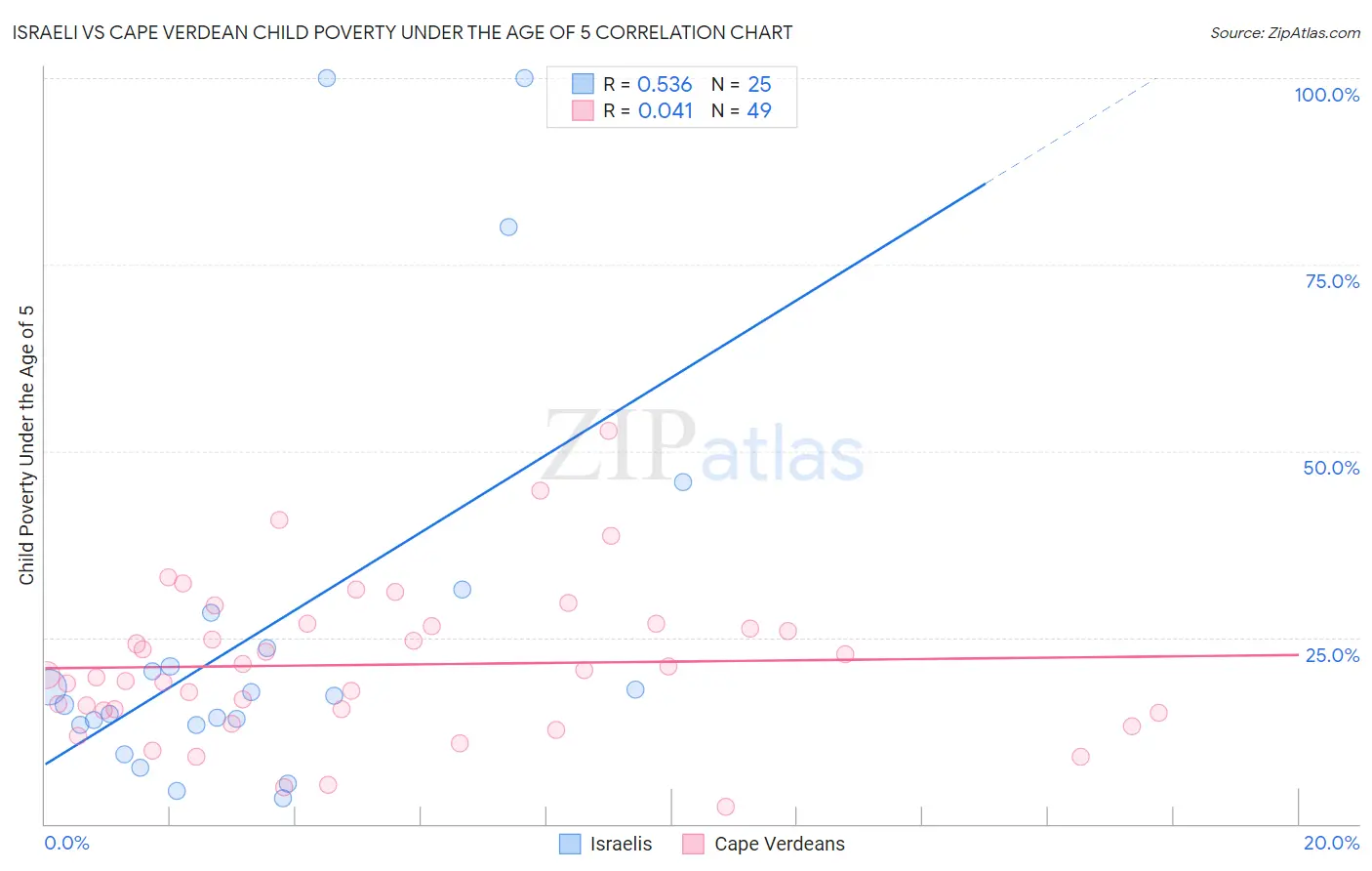 Israeli vs Cape Verdean Child Poverty Under the Age of 5