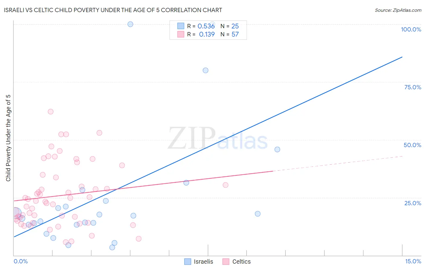 Israeli vs Celtic Child Poverty Under the Age of 5