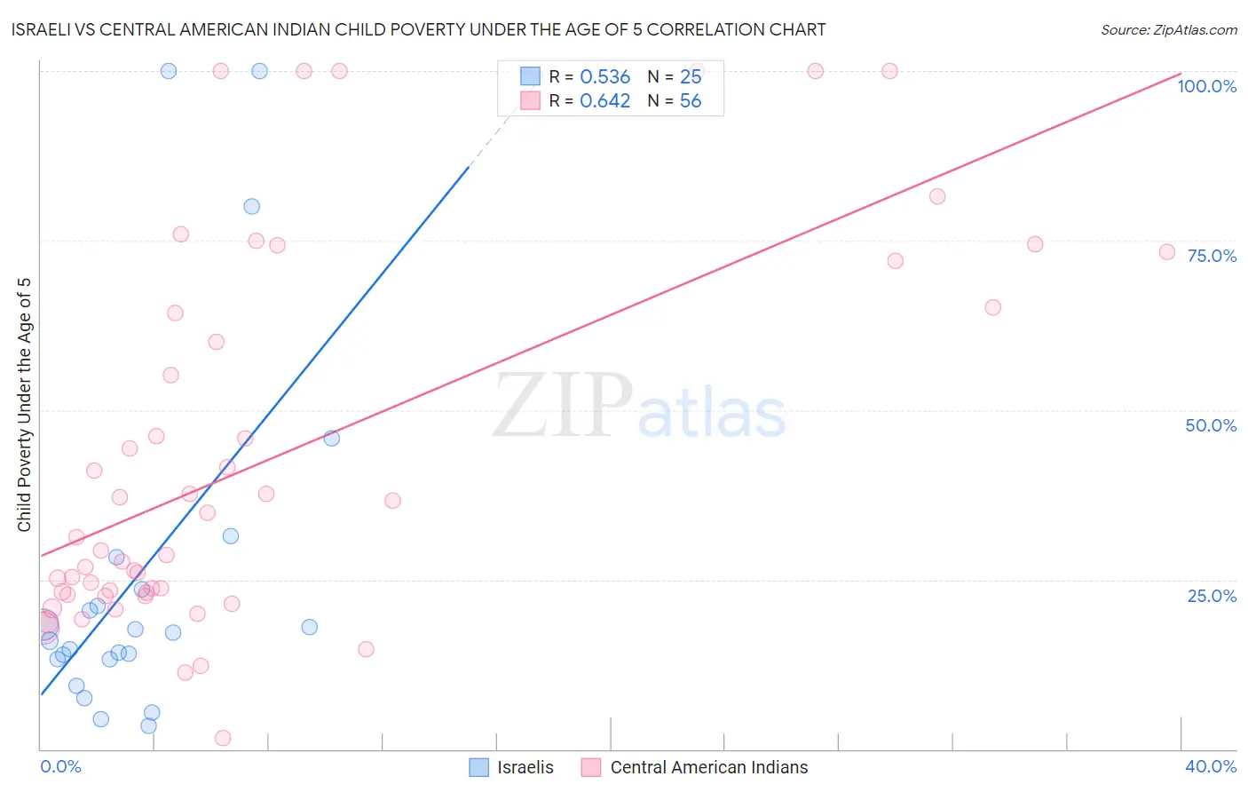 Israeli vs Central American Indian Child Poverty Under the Age of 5