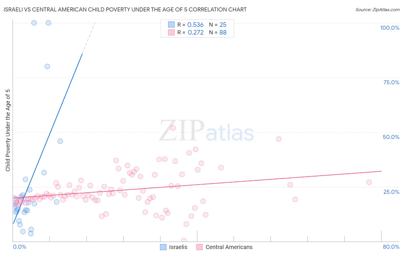 Israeli vs Central American Child Poverty Under the Age of 5