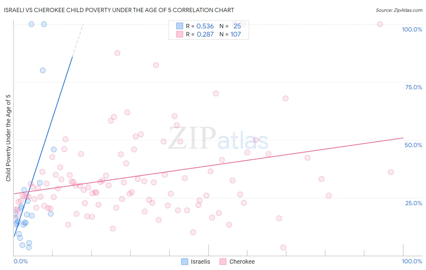 Israeli vs Cherokee Child Poverty Under the Age of 5