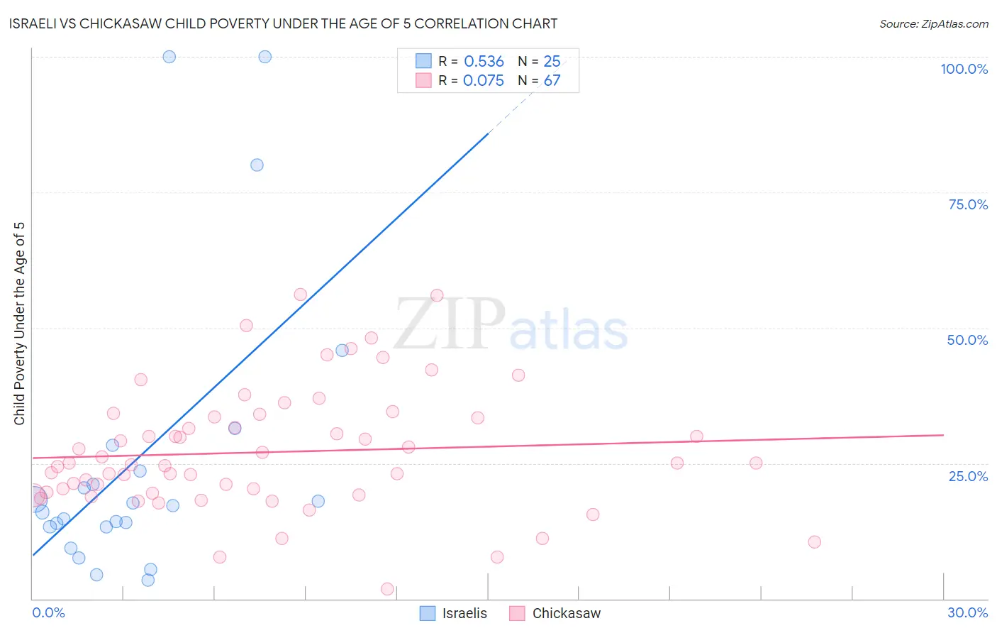 Israeli vs Chickasaw Child Poverty Under the Age of 5