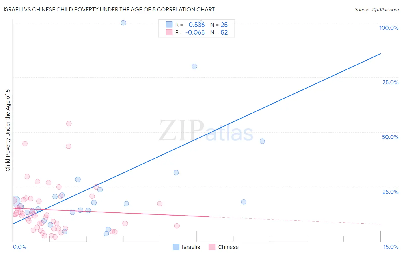 Israeli vs Chinese Child Poverty Under the Age of 5