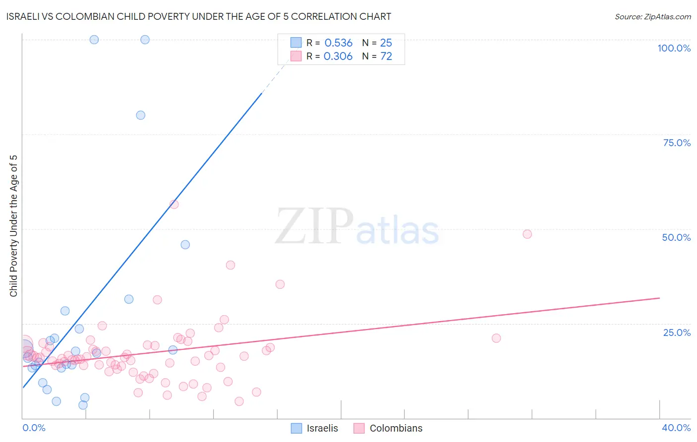 Israeli vs Colombian Child Poverty Under the Age of 5